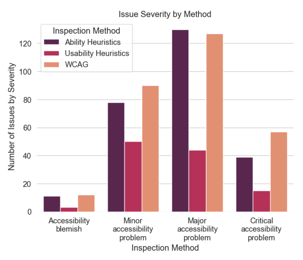 Ability Heuristics for Conducting Accessibility Inspections